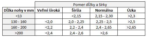 Typ chodidla vyhľadom na pomer dĺžka a šírka